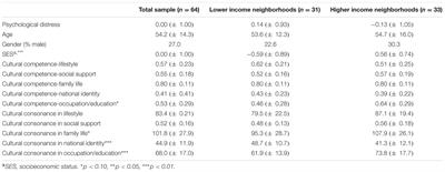 What You Know, What You Do, and How You Feel: Cultural Competence, Cultural Consonance, and Psychological Distress